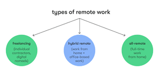 Types of Remote Work
